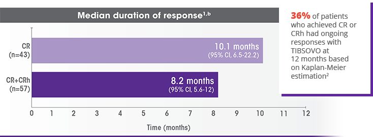 Medium Duration of Response, Graph